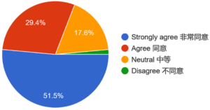 Four out of five teachers agreed or strongly agreed that the school prioritizes “student learning and development” over all other objectives. 