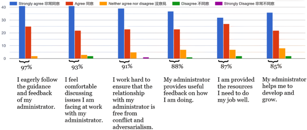 The responses underscore the positive feelings that almost all teachers have for their administrator/supervisor, with data suggesting that this is accomplished by efforts from both sides. 