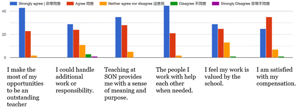 The responses suggest that overall, teachers have high satisfaction with their role at the school. Combining “agree” and “strongly agree” the data shows: Colleagues help each other when needed (97%) Teaching at SON provides a sense of meaning and purpose (93%) Teachers are satisfied with their compensation (88%) Teachers feel that their work is valued by the school (79%) Teachers agree they could handle additional work or responsibility (78%)
